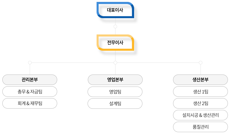 천일 조직도